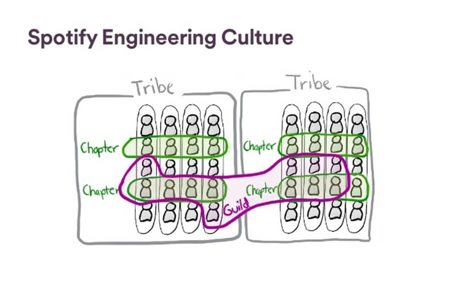 Scaling operations at Spotify