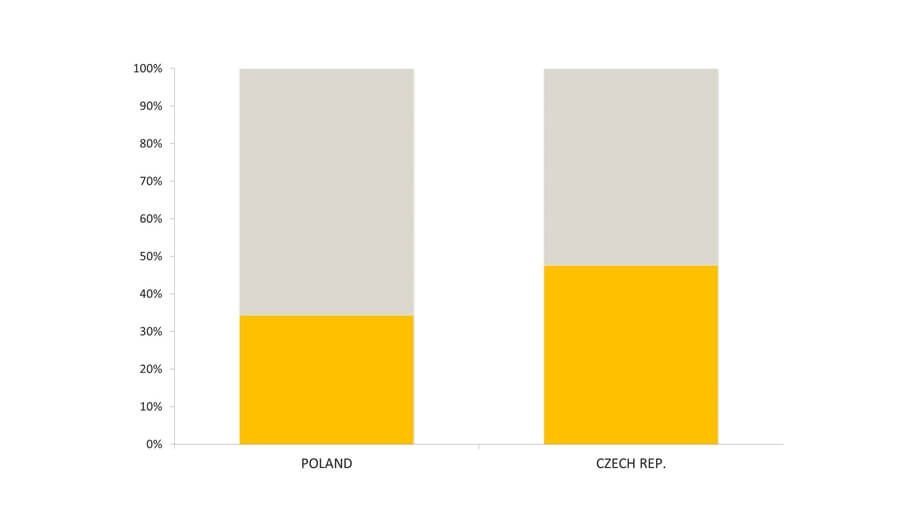 Where To Do Business In Eastern Europe?