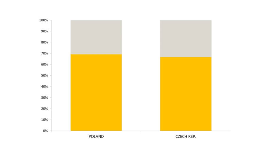 Where To Do Business In Eastern Europe?