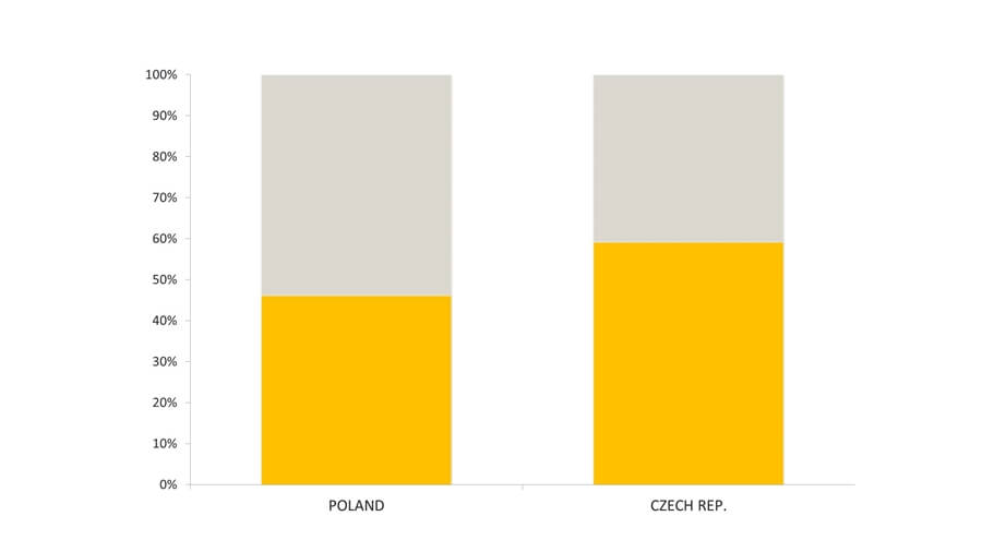 Where To Do Business In Eastern Europe?