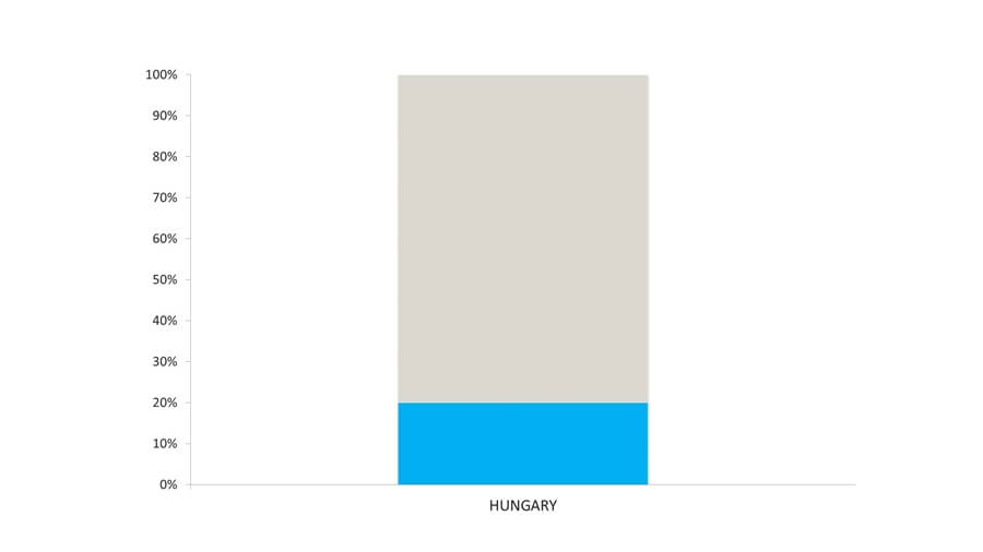 Where To Do Business In Eastern Europe?