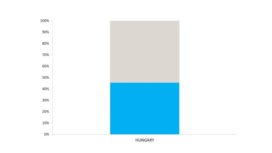 Where To Do Business In Eastern Europe?