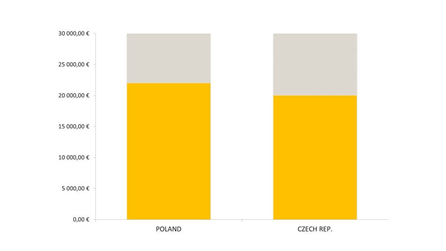 Where To Do Business In Eastern Europe