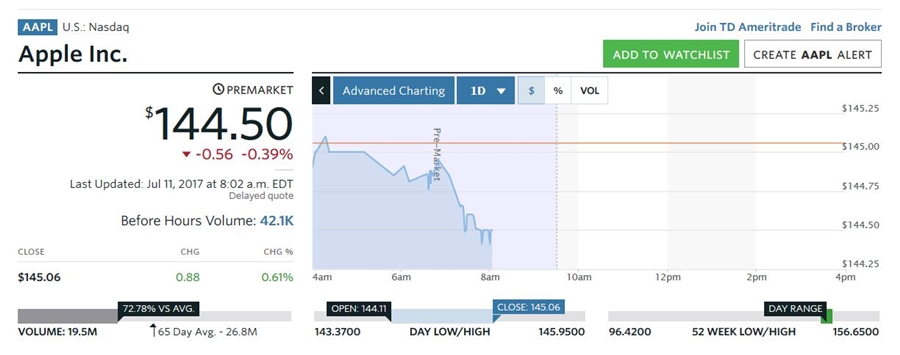 Understanding A Stock Table: MarketWatch